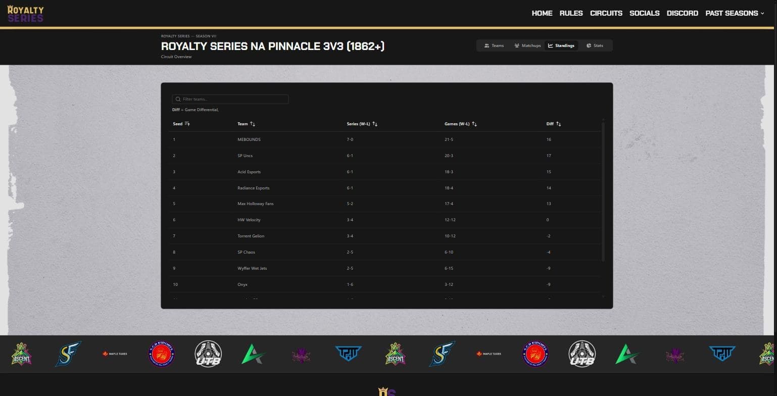Royalty Series standings table, sortable by seed, series record, game record and differential