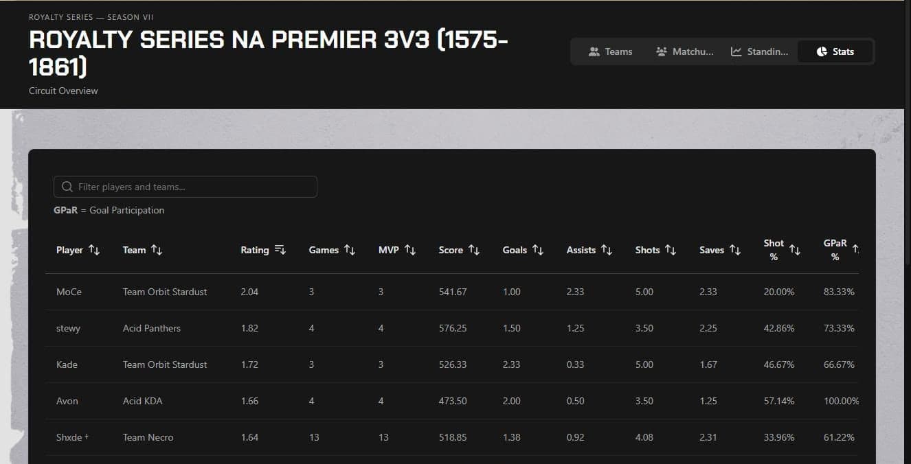 Royalty Series circuit page on the Stats tab: a sortable table of player rating, games, MVPs, score, goals, assists, shots and saves